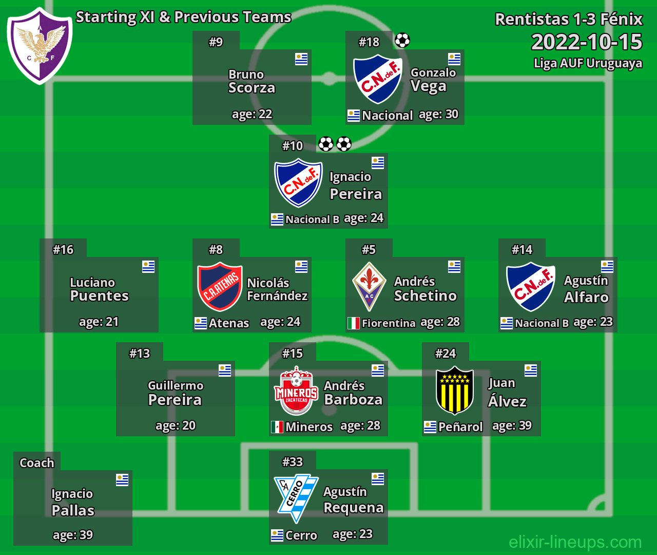 Fénix Starting XI & Previous Teams 2022-10-15