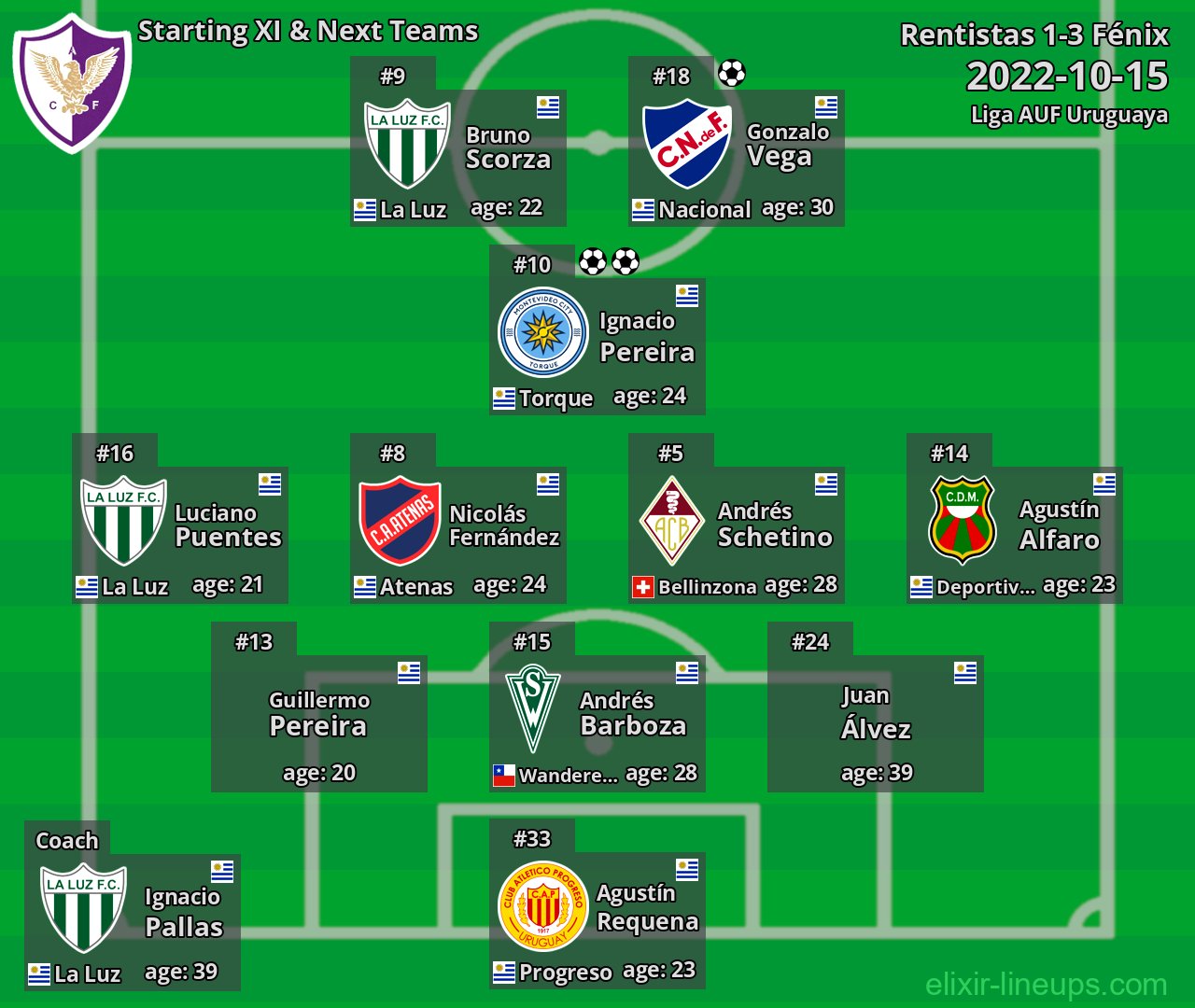 Fénix Starting XI & Next Teams 2022-10-15