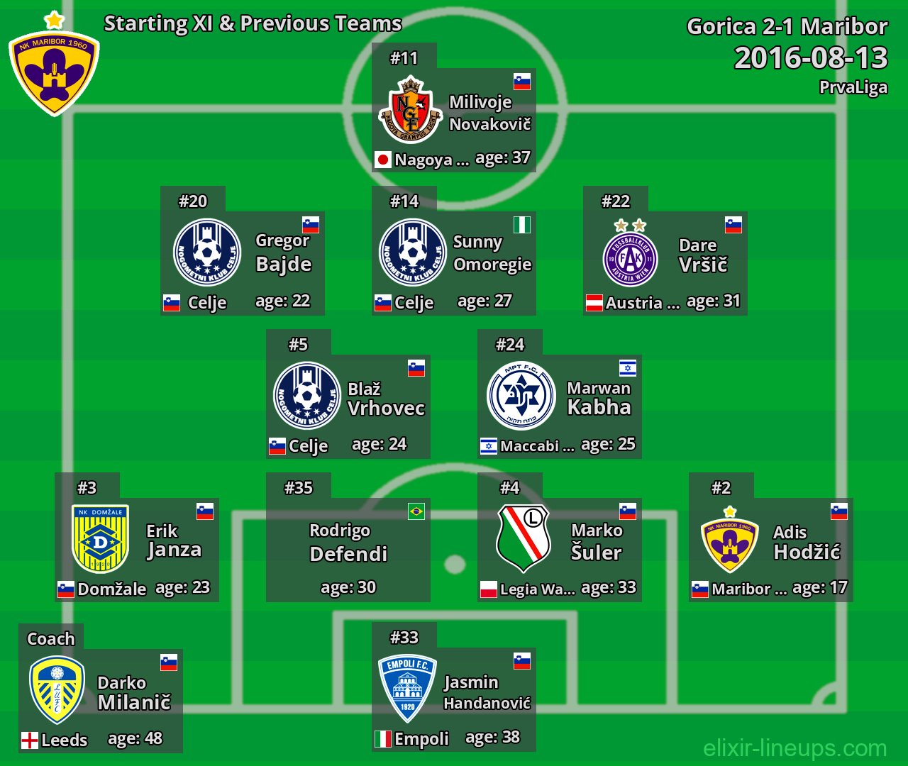 Maribor Starting XI & Previous Teams 2016-08-13
