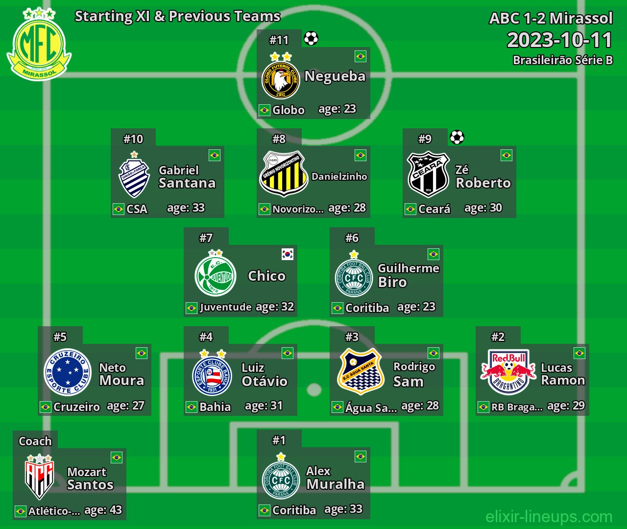 Mirassol Starting XI & Previous Teams 2023-10-11