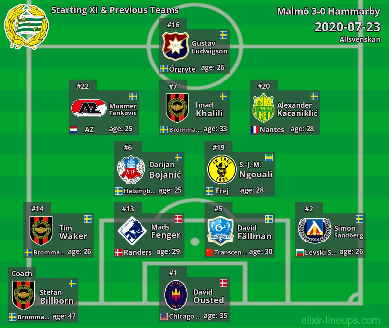 Hammarby Starting XI & Previous Teams 2020-07-23