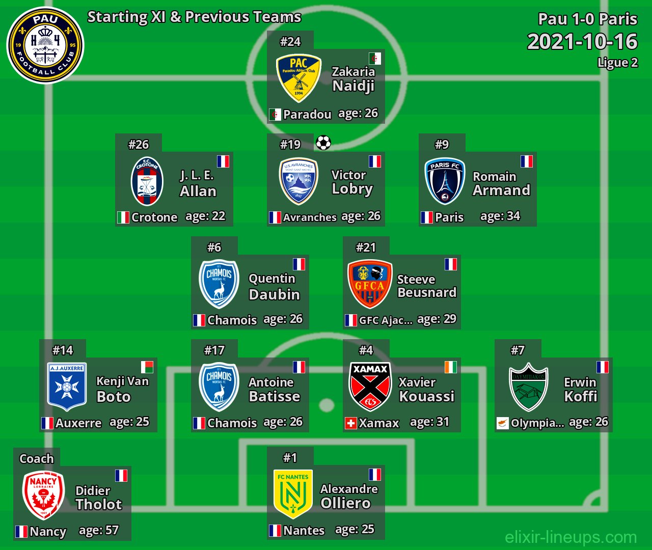 Pau Starting XI & Previous Teams 2021-10-16