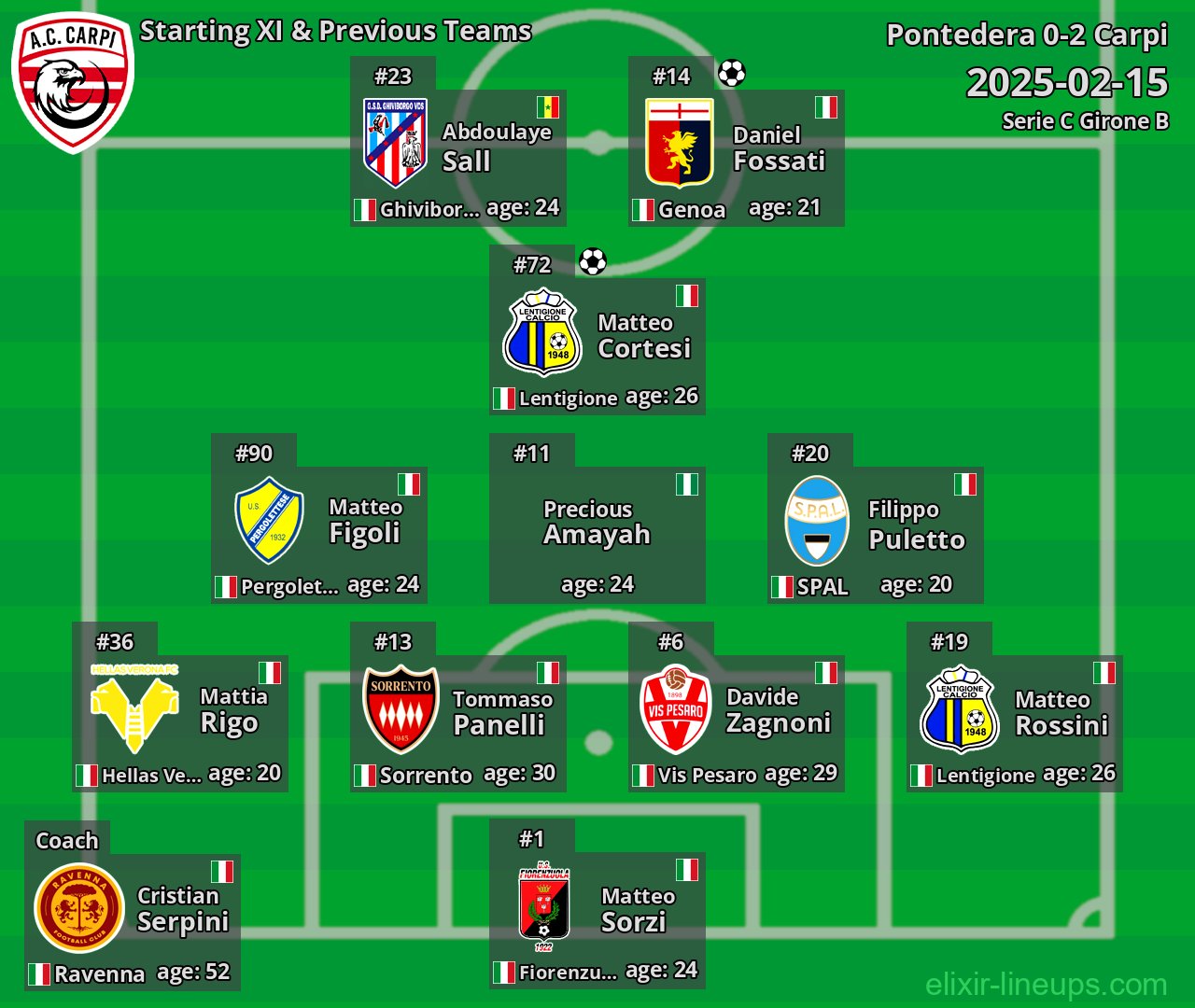 Carpi Starting XI & Previous Teams 2025-02-15