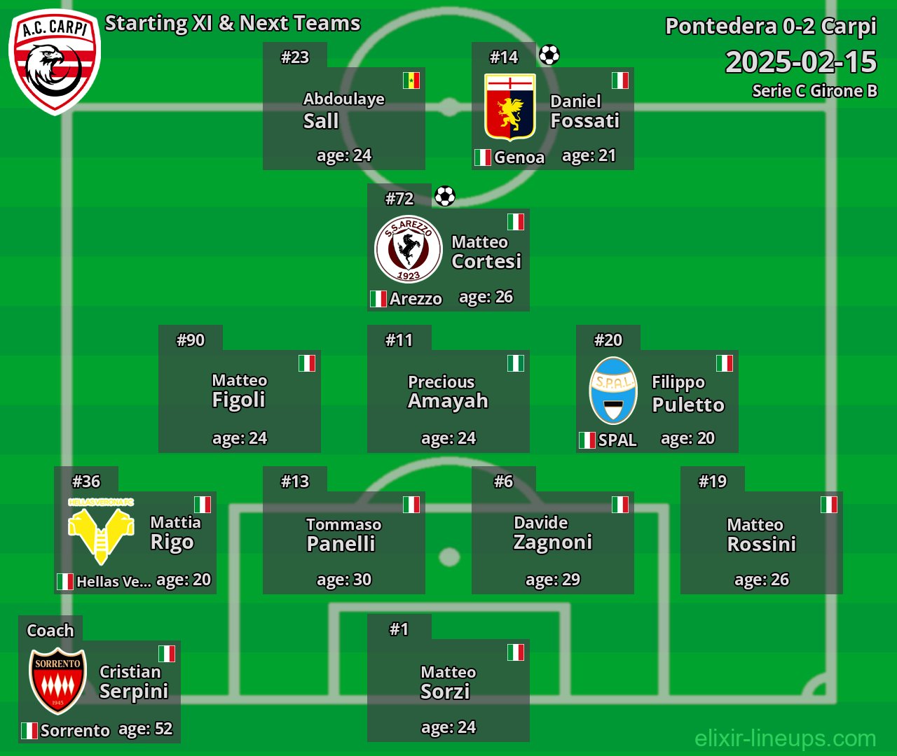 Carpi Starting XI & Next Teams 2025-02-15