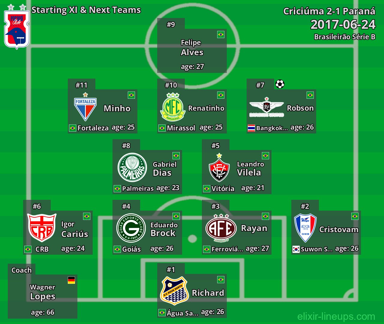 Paraná Starting XI & Next Teams 2017-06-24