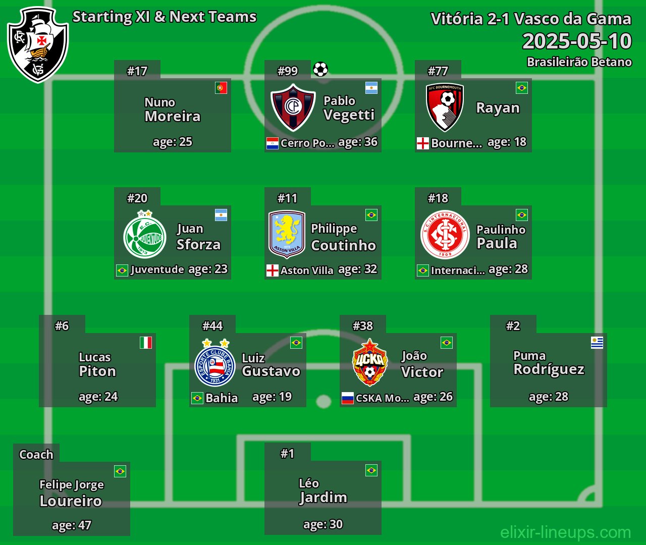 Vasco da Gama Starting XI & Next Teams 2025-05-10