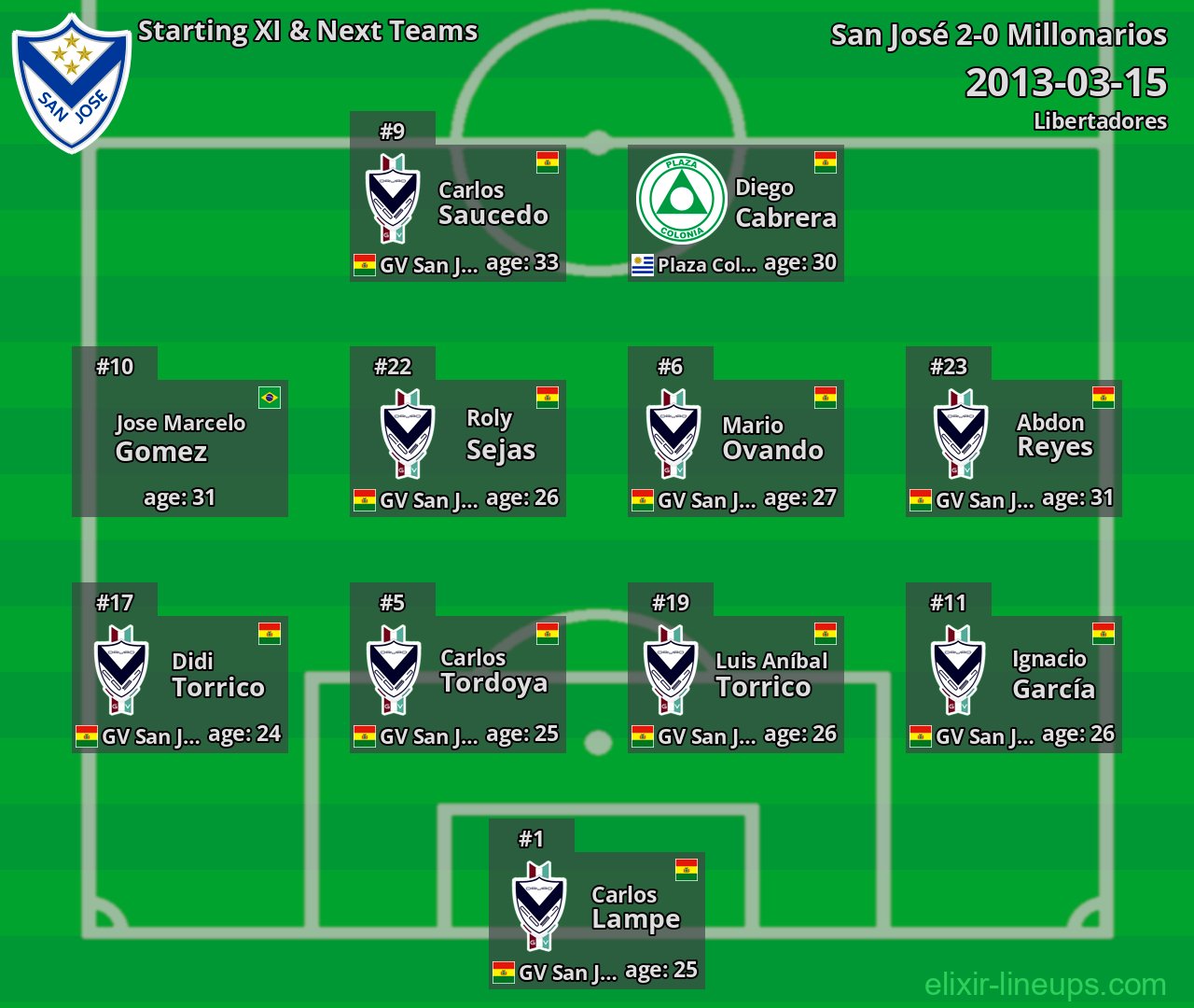 San José Starting XI & Next Teams 2013-03-15