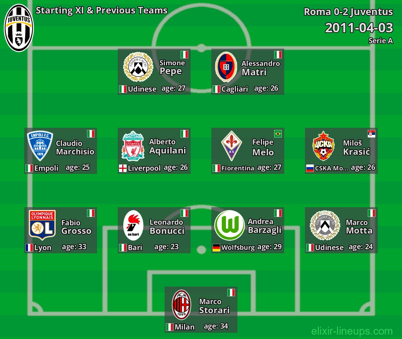 Juventus Starting XI & Previous Teams 2011-04-03