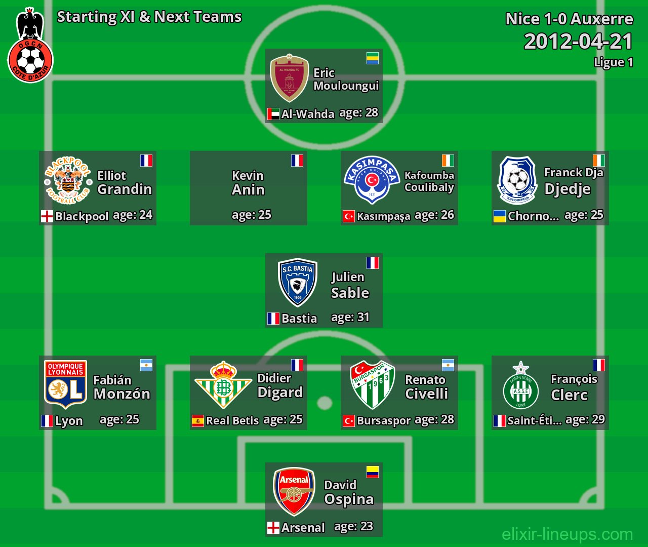 Nice Starting XI & Next Teams 2012-04-21
