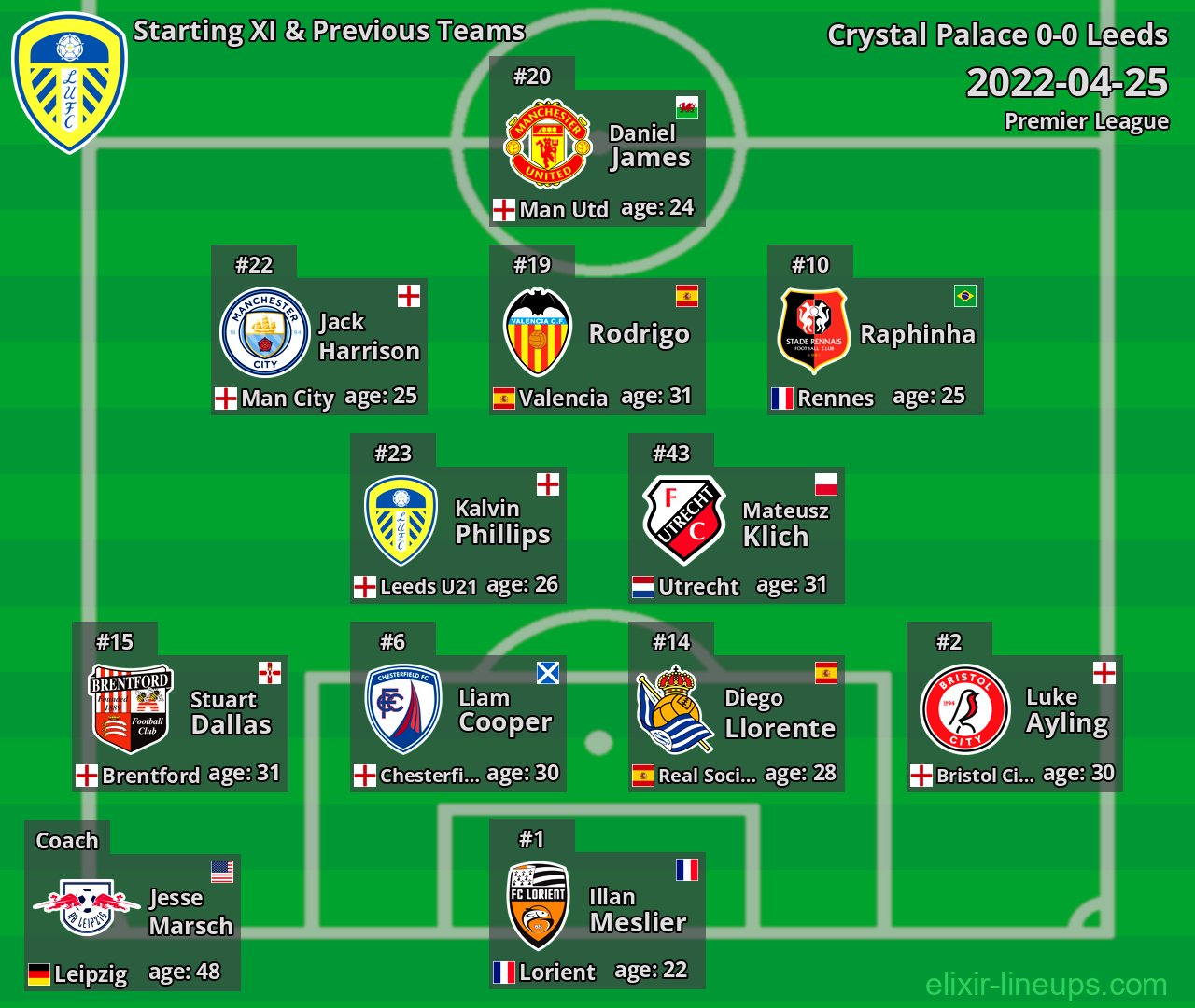 Leeds Starting XI & Previous Teams 2022-04-25