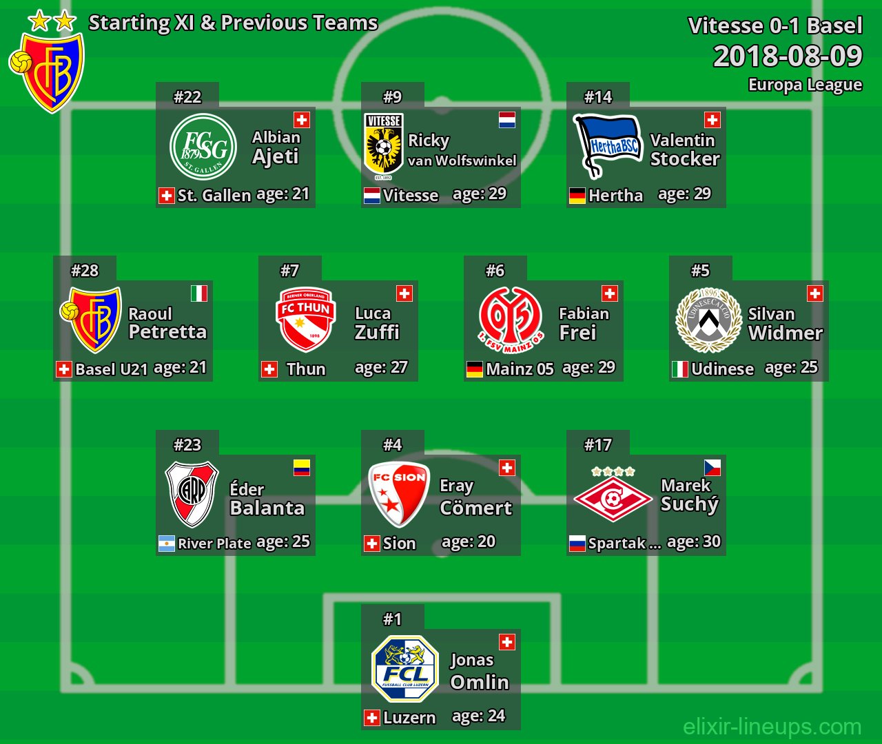 Basel Starting XI & Previous Teams 2018-08-09