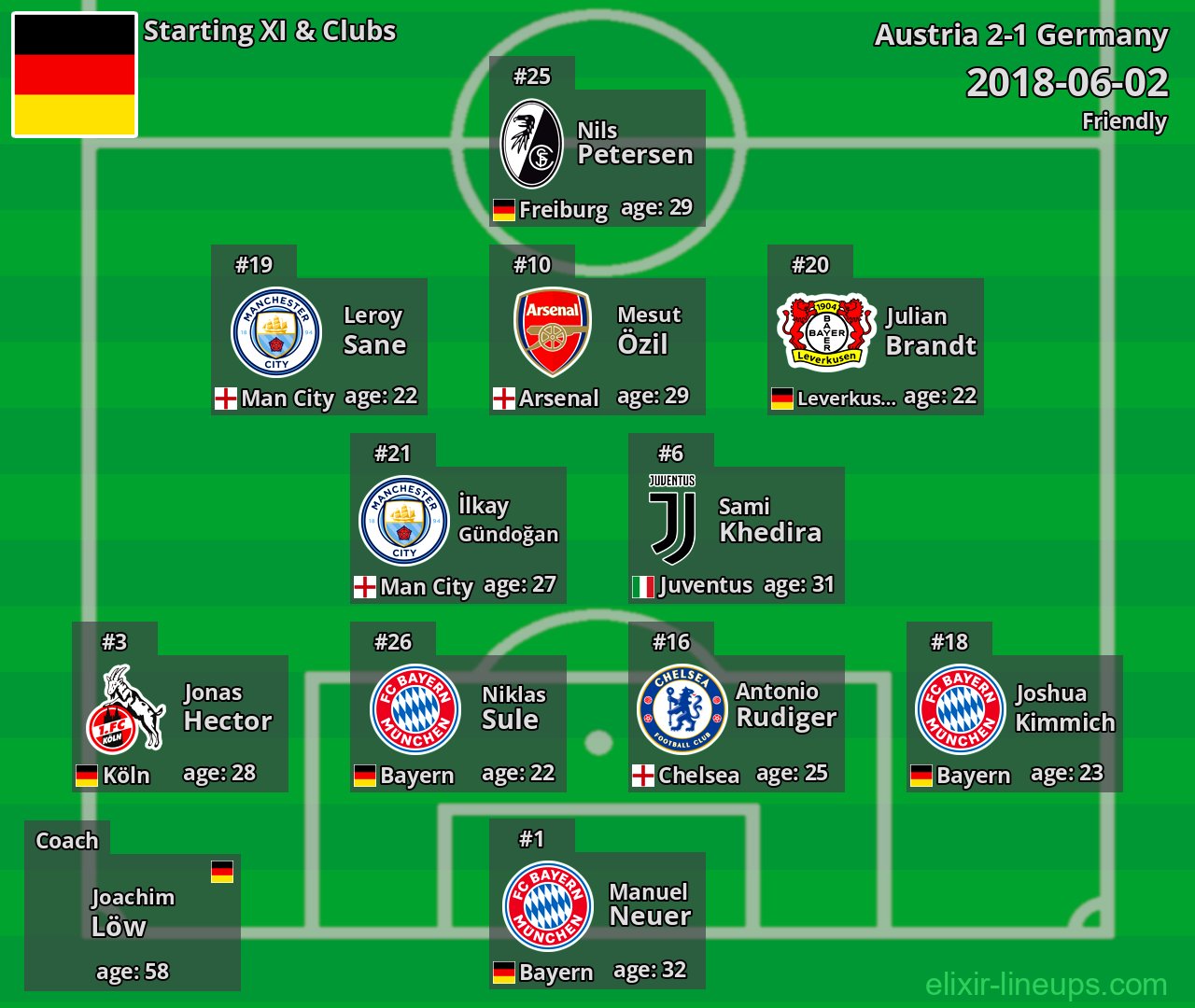 Germany Starting XI 2018-06-02