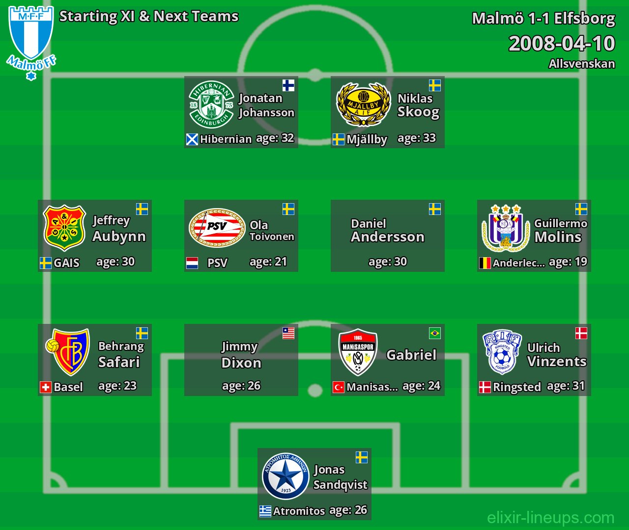 Malmö Starting XI & Next Teams 2008-04-10