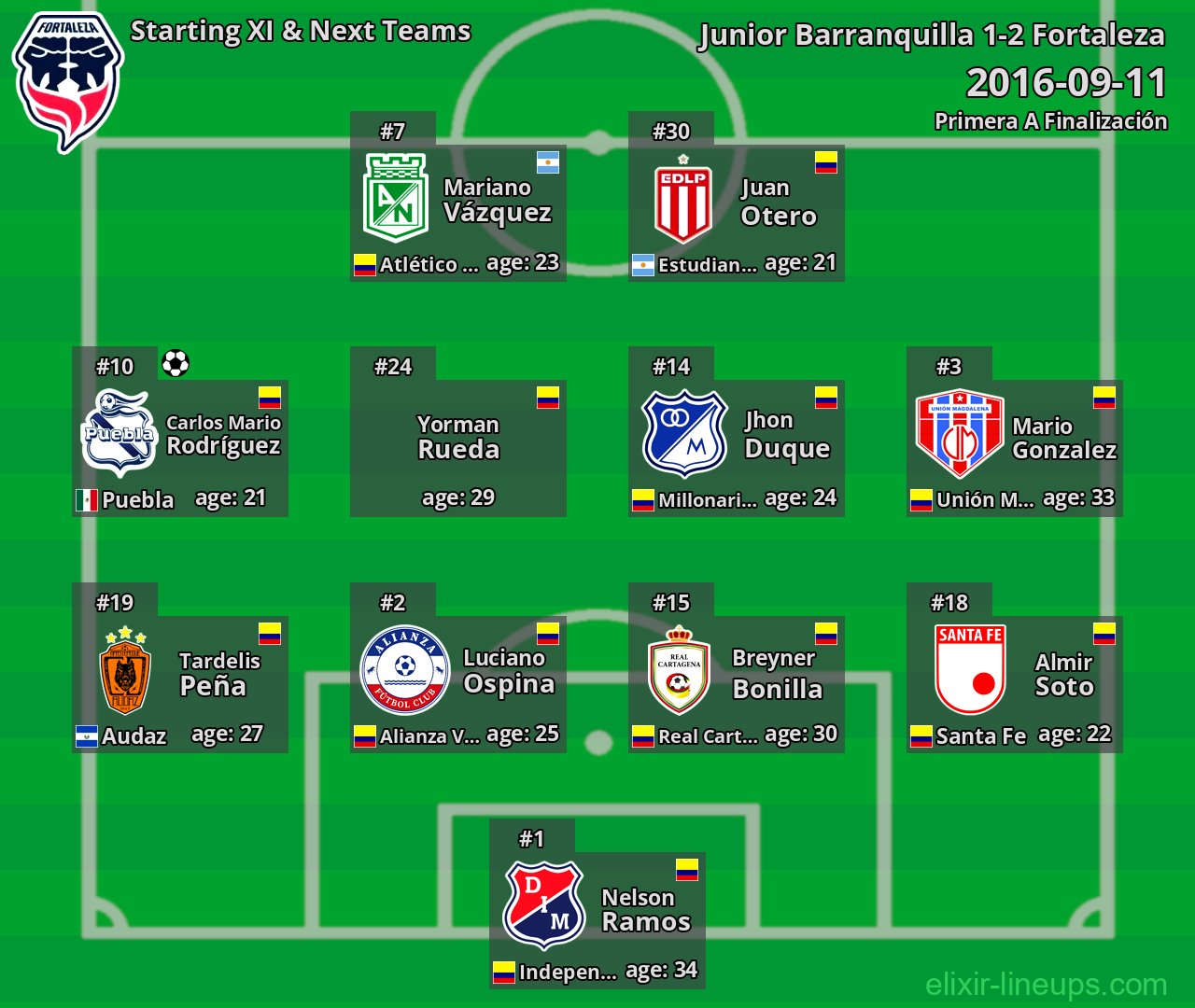 Fortaleza Starting XI & Next Teams 2016-09-11