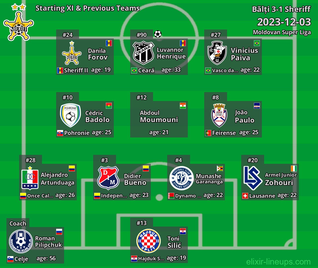 Sheriff Starting XI & Previous Teams 2023-12-03
