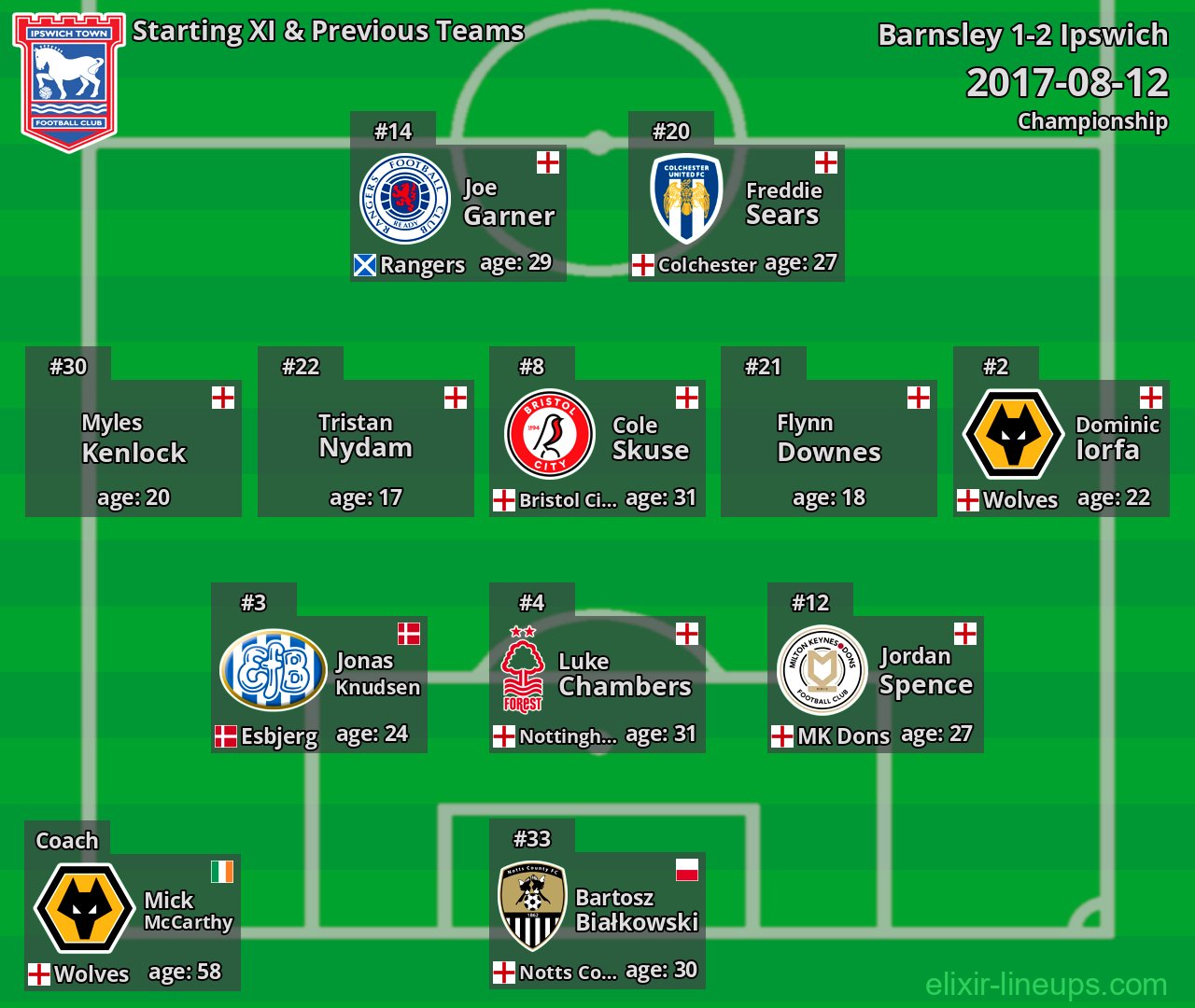 Ipswich Starting XI & Previous Teams 2017-08-12