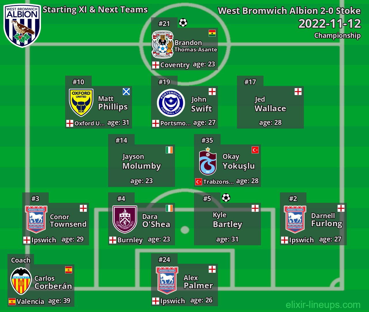 West Bromwich Albion Starting XI & Next Teams 2022-11-12