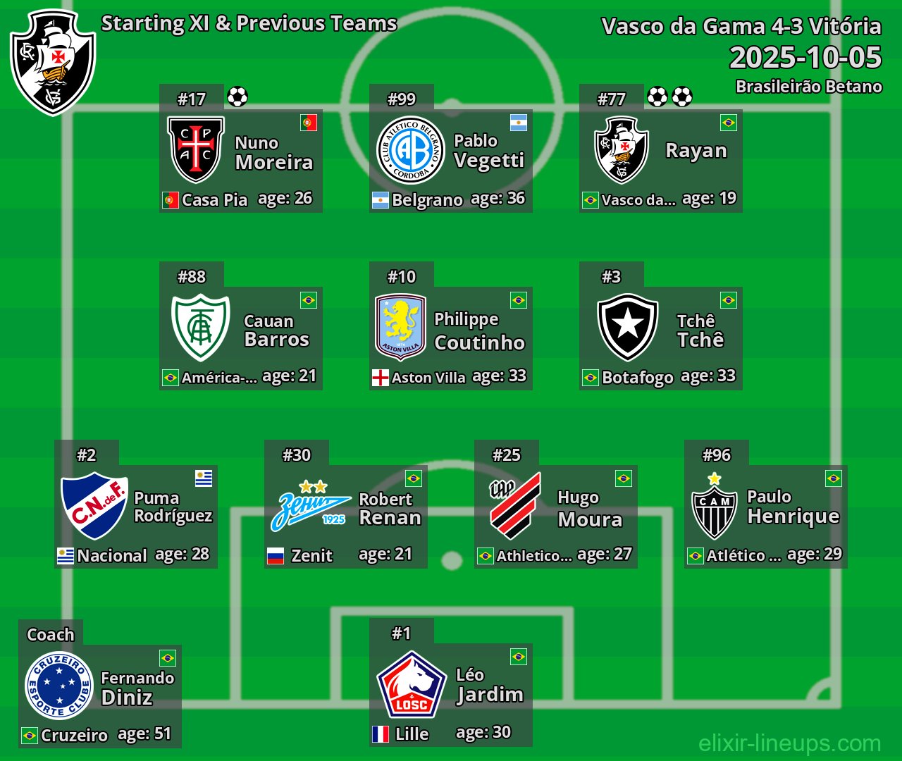 Vasco da Gama Starting XI & Previous Teams 2025-10-05