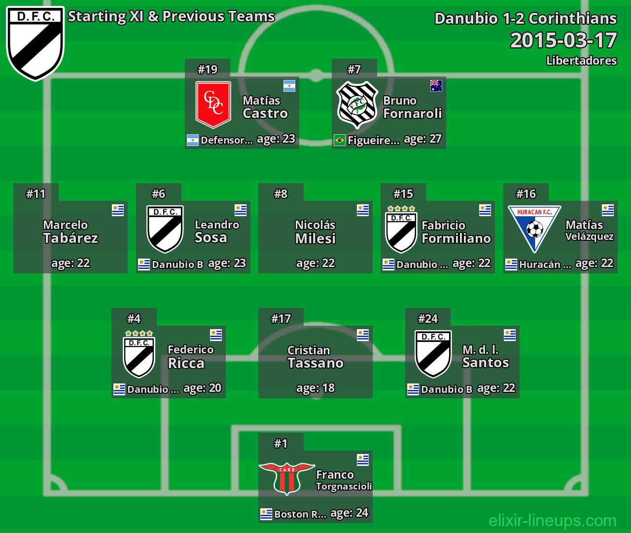 Danubio Starting XI & Previous Teams 2015-03-17