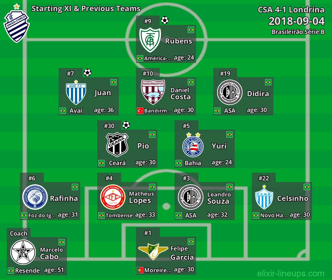 CSA Starting XI & Previous Teams 2018-09-04