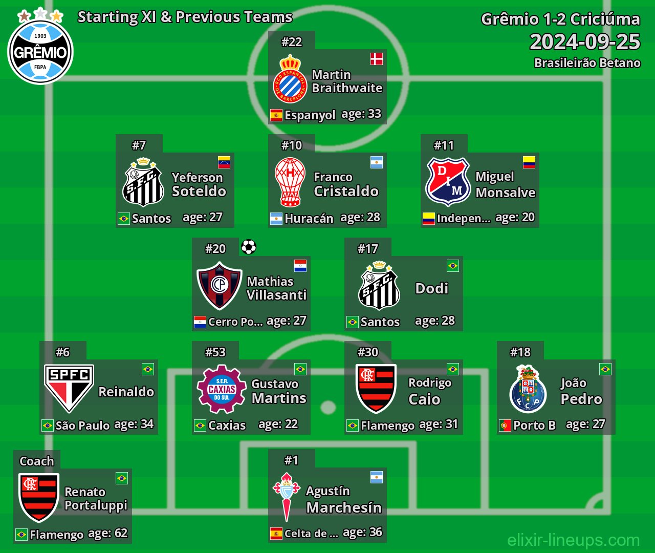 Grêmio Starting XI & Previous Teams 2024-09-25