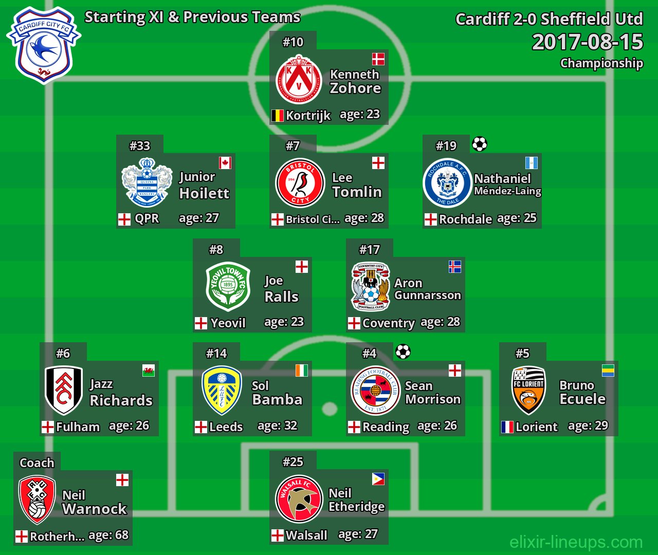 Cardiff Starting XI & Previous Teams 2017-08-15