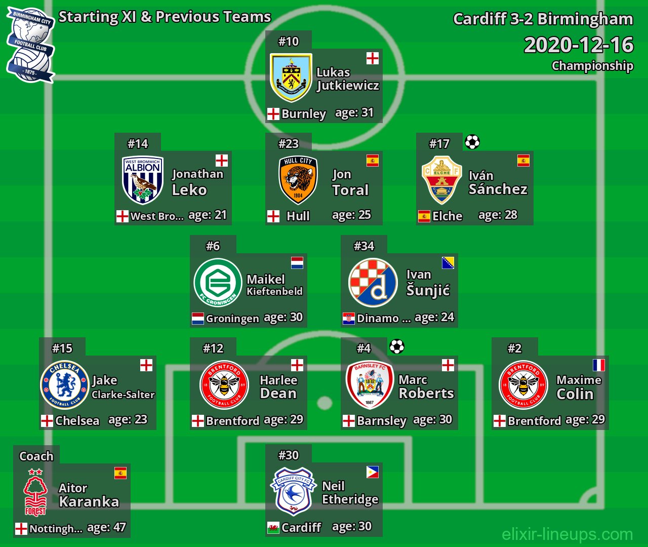 Birmingham Starting XI & Previous Teams 2020-12-16