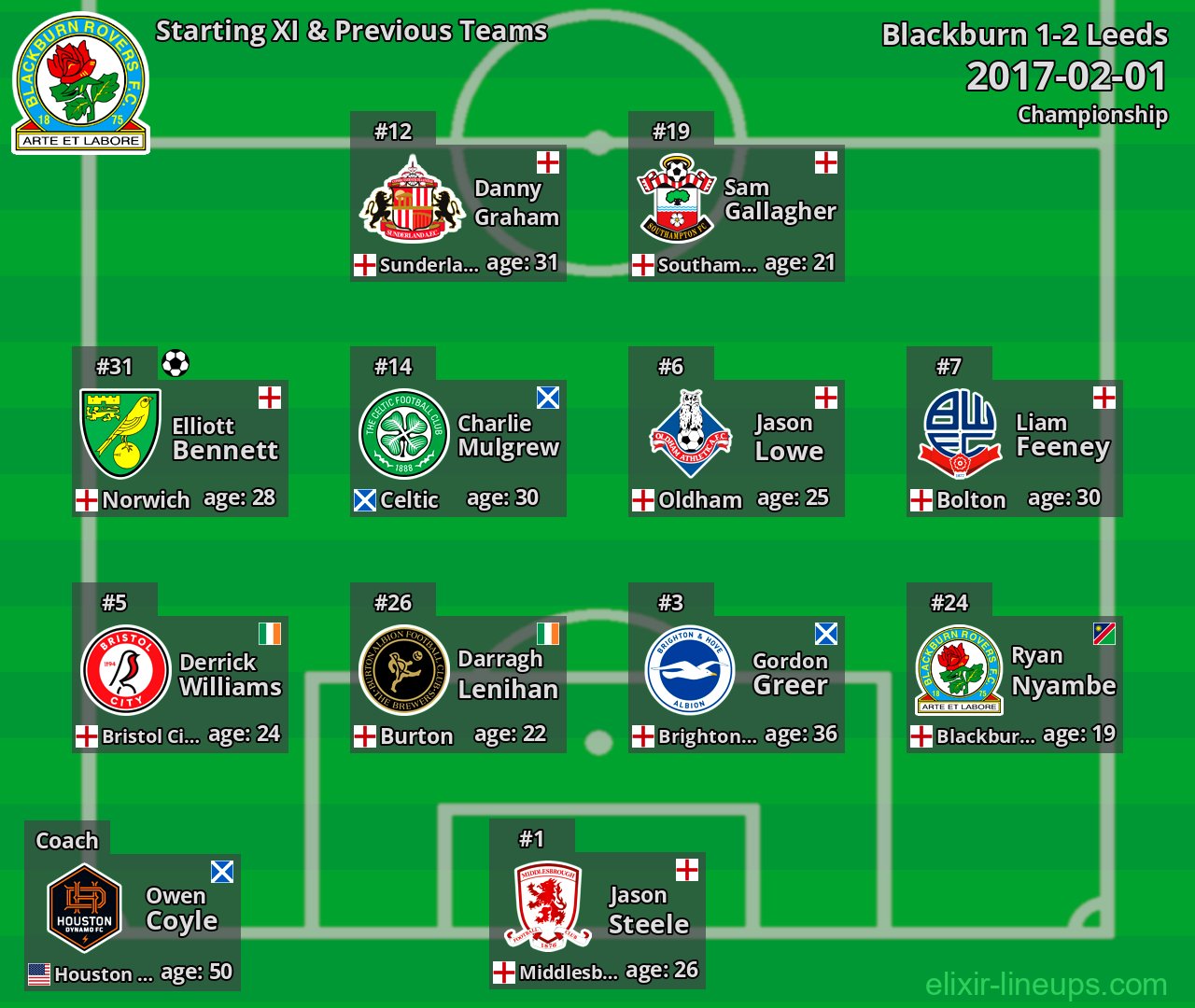 Blackburn Starting XI & Previous Teams 2017-02-01