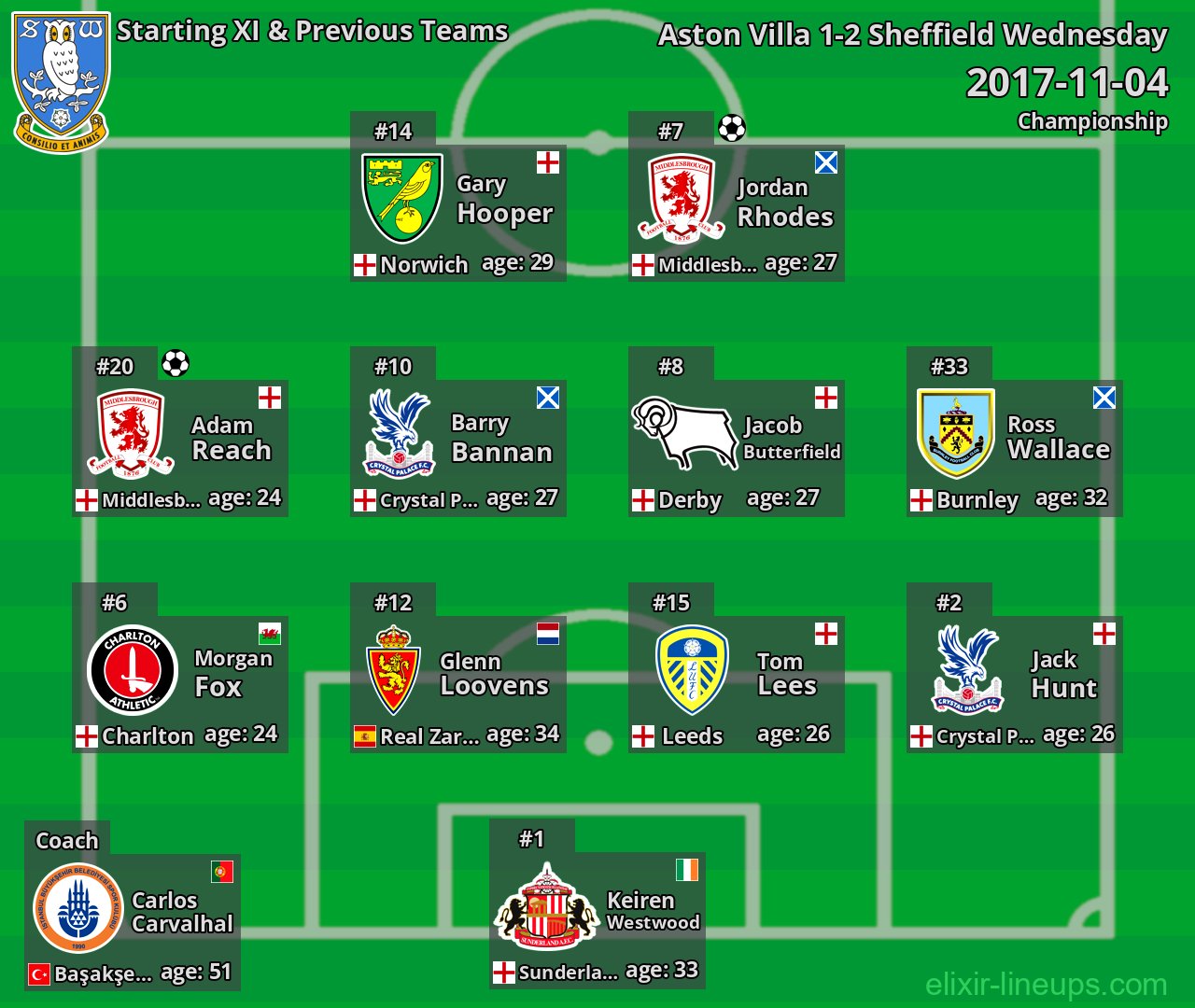 Sheffield Wednesday Starting XI & Previous Teams 2017-11-04