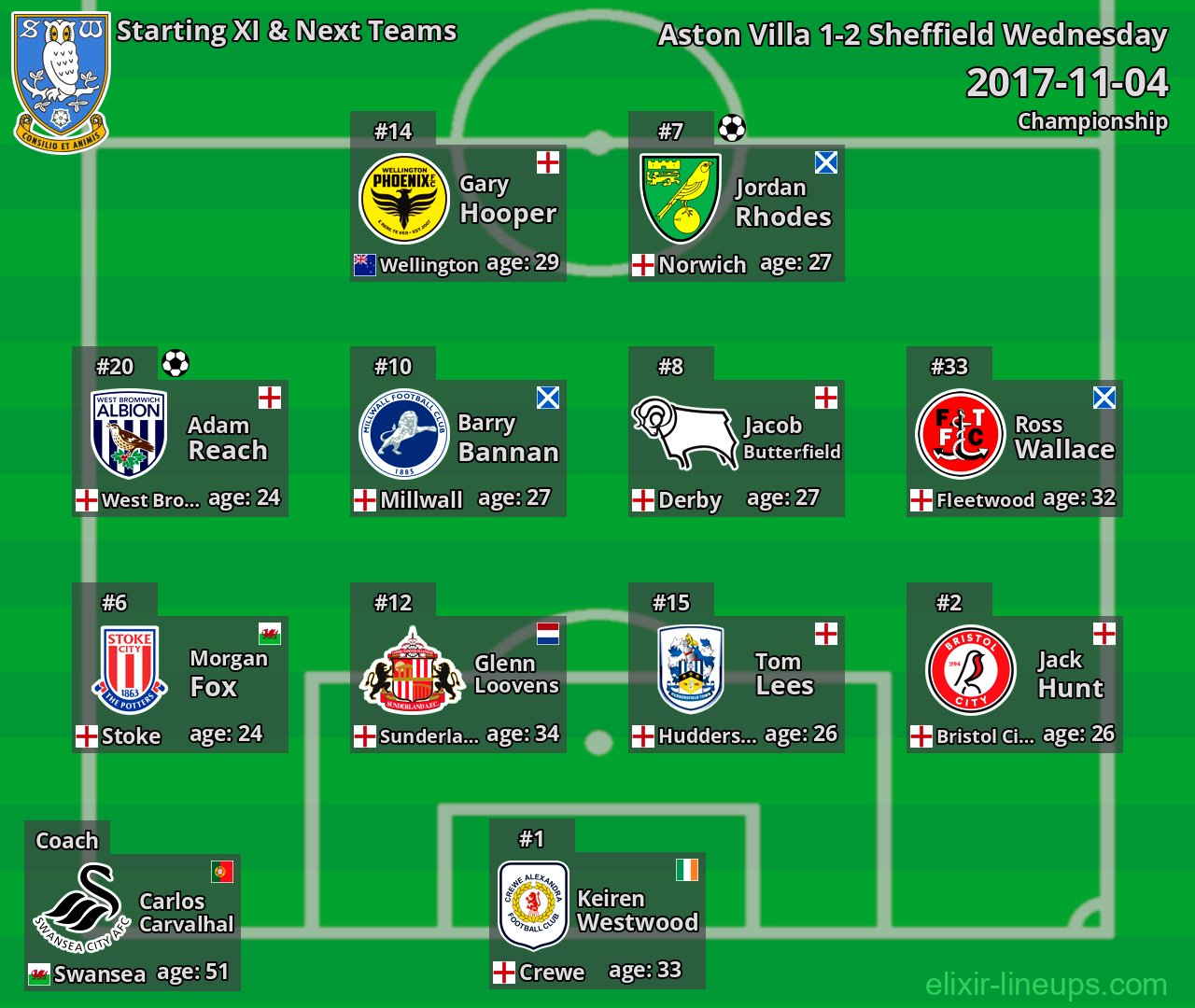 Sheffield Wednesday Starting XI & Next Teams 2017-11-04