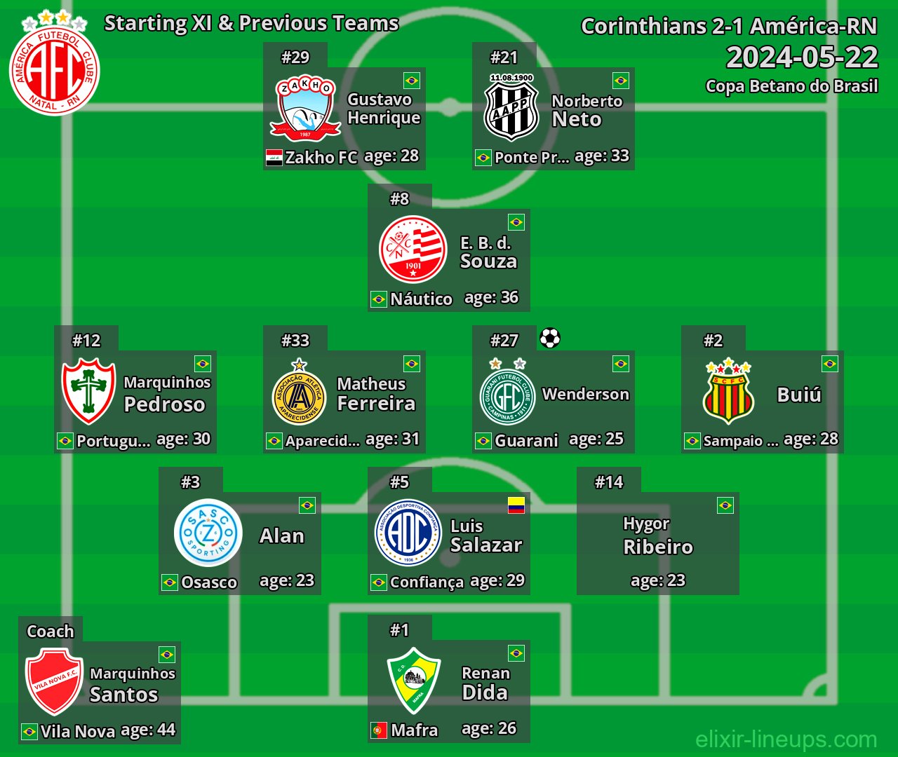 América-RN Starting XI & Previous Teams 2024-05-22