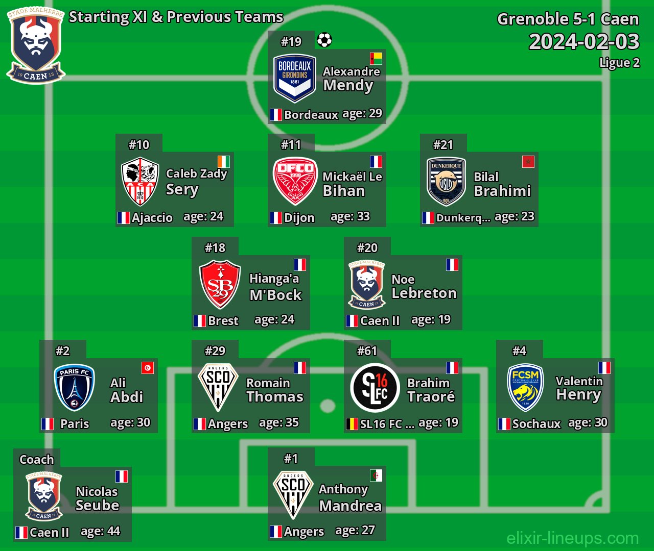 Caen Starting XI & Previous Teams 2024-02-03