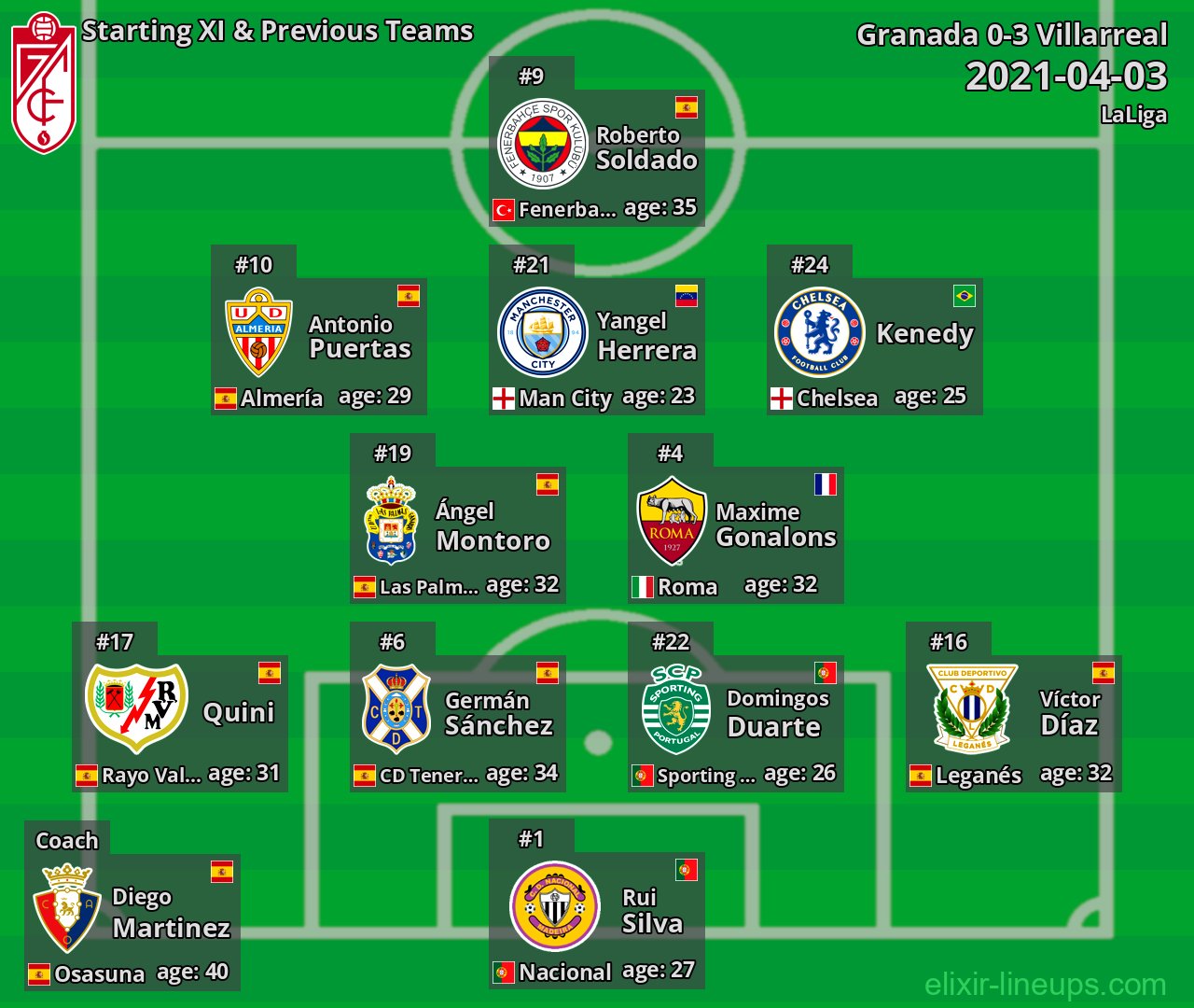 Granada Starting XI & Previous Teams 2021-04-03