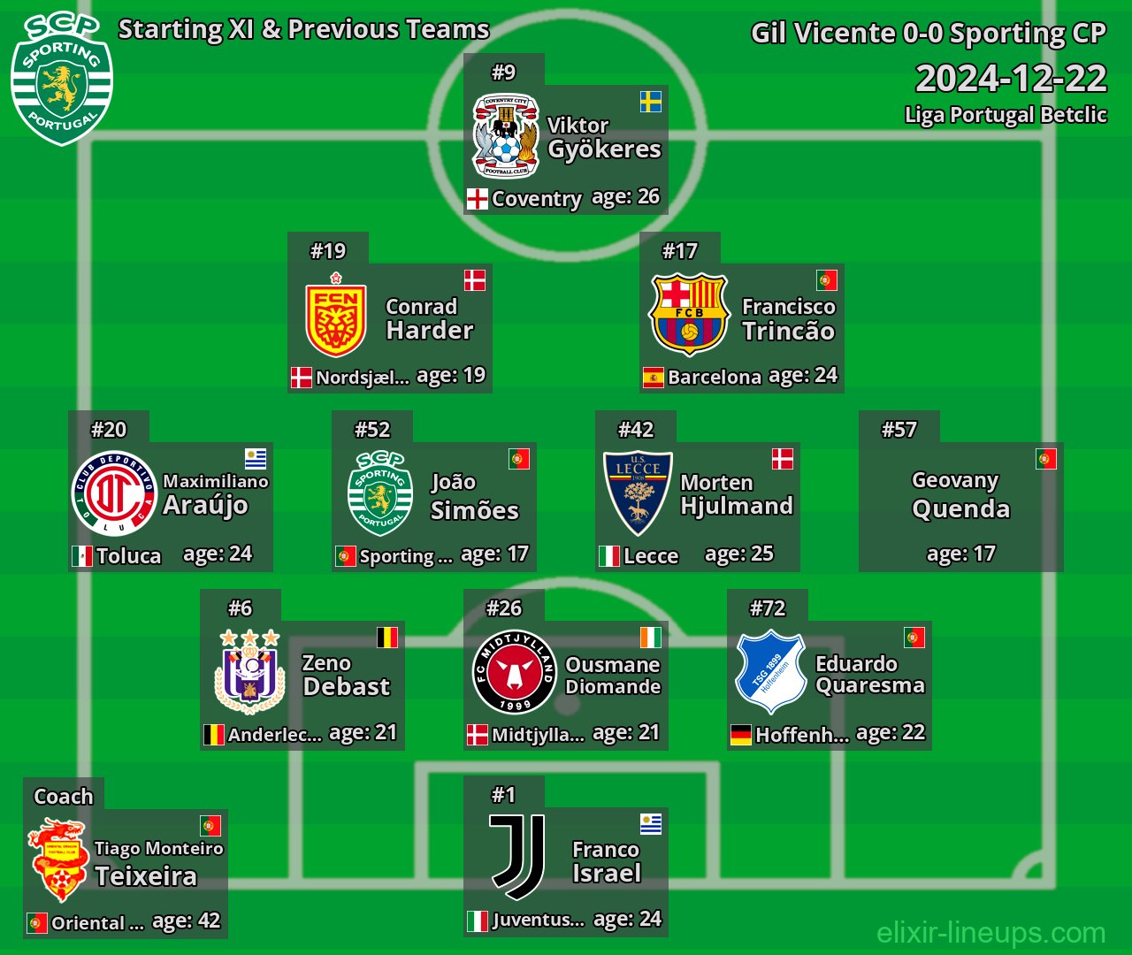 Sporting CP Starting XI & Previous Teams 2024-12-22