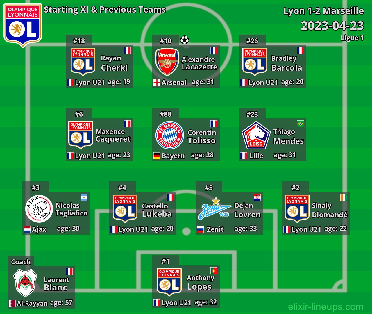 Lyon Starting XI & Previous Teams 2023-04-23