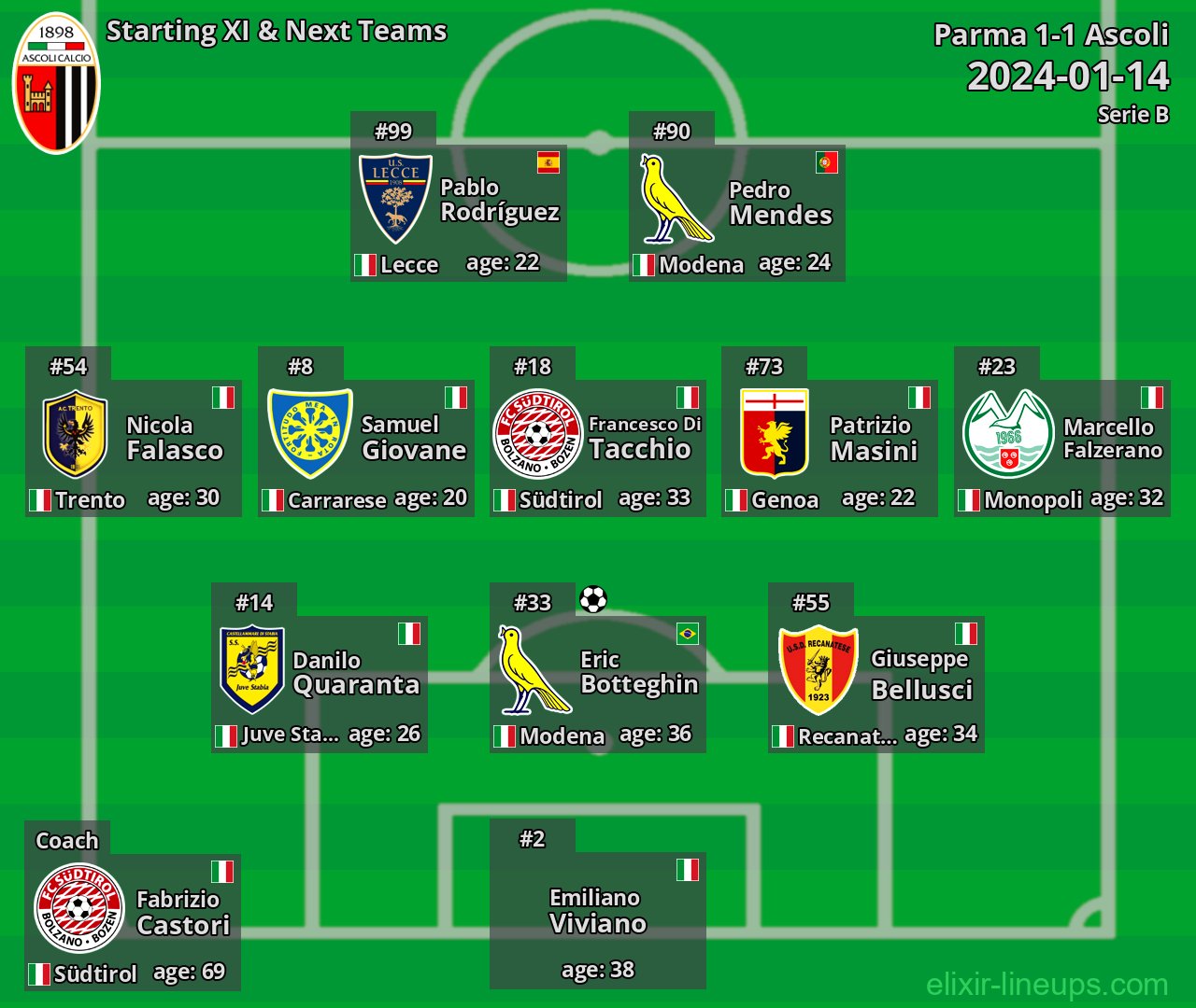 Ascoli Starting XI & Next Teams 2024-01-14