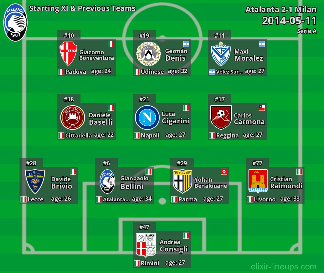 Atalanta Starting XI & Previous Teams 2014-05-11