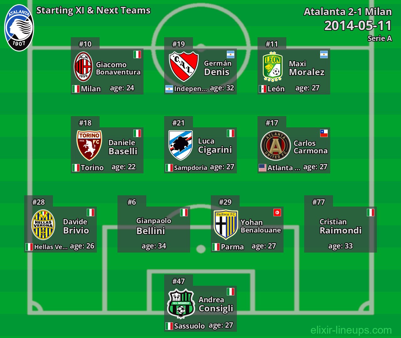 Atalanta Starting XI & Next Teams 2014-05-11