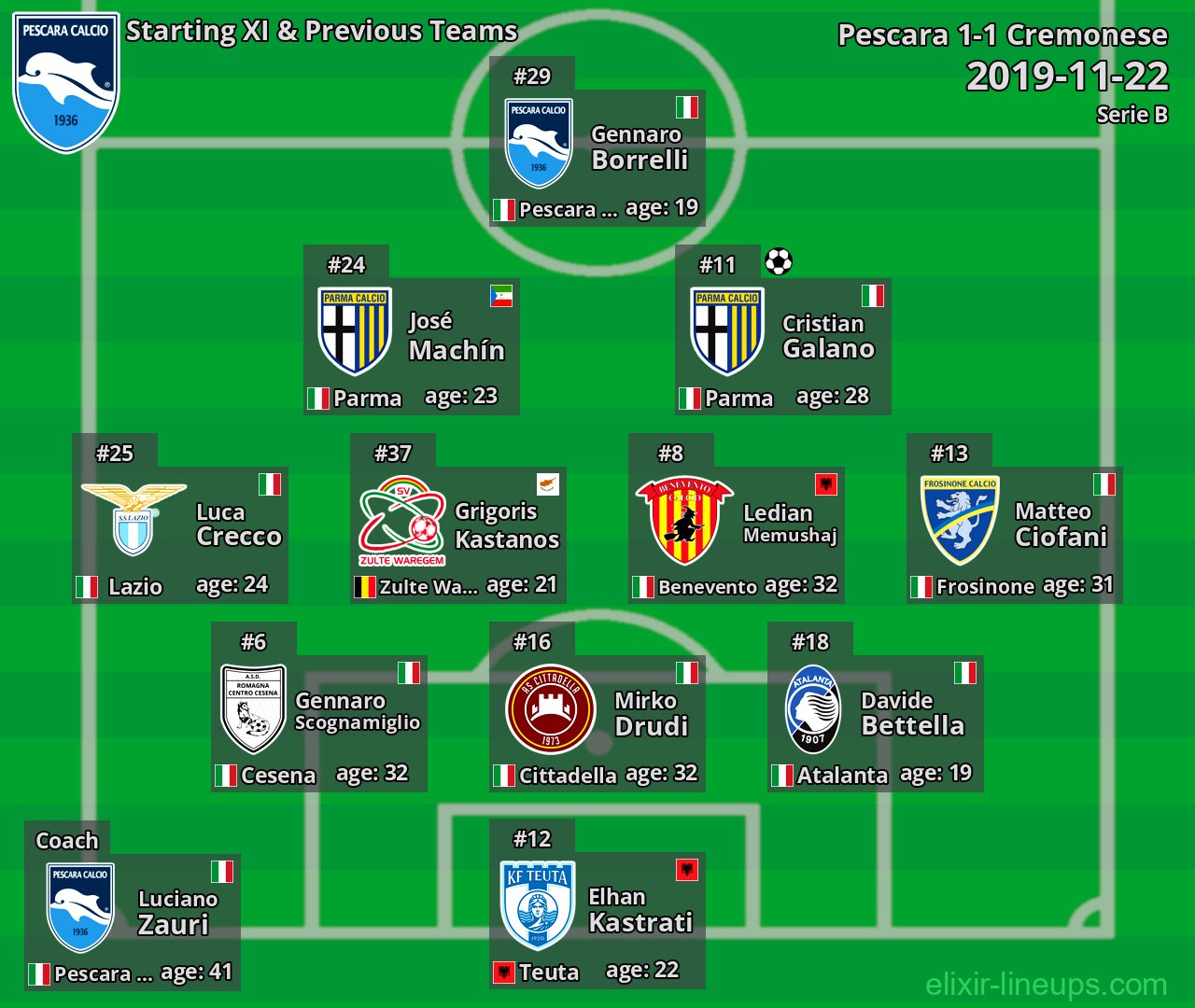 Pescara Starting XI & Previous Teams 2019-11-22
