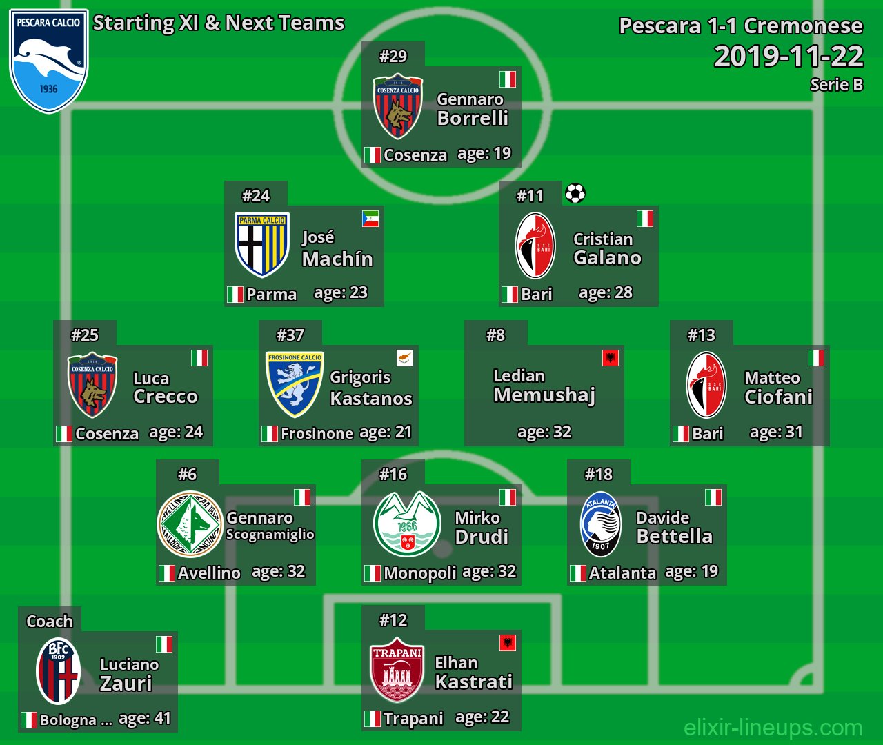 Pescara Starting XI & Next Teams 2019-11-22