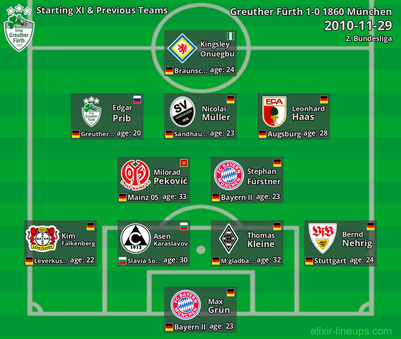 Greuther Fürth Starting XI & Previous Teams 2010-11-29