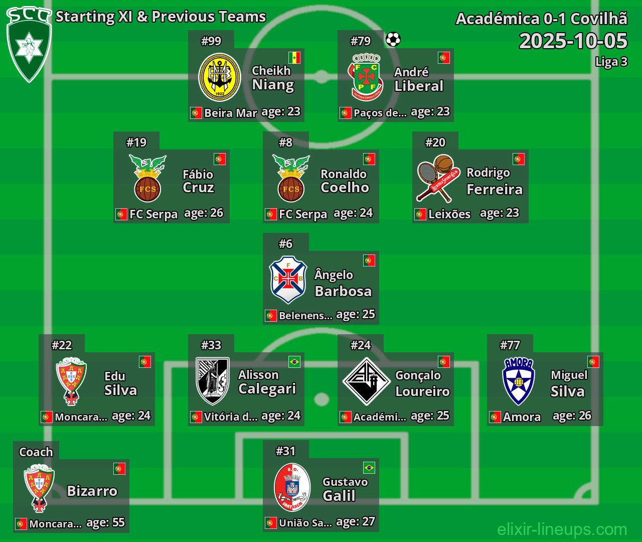 Covilhã Starting XI & Previous Teams 2025-10-05