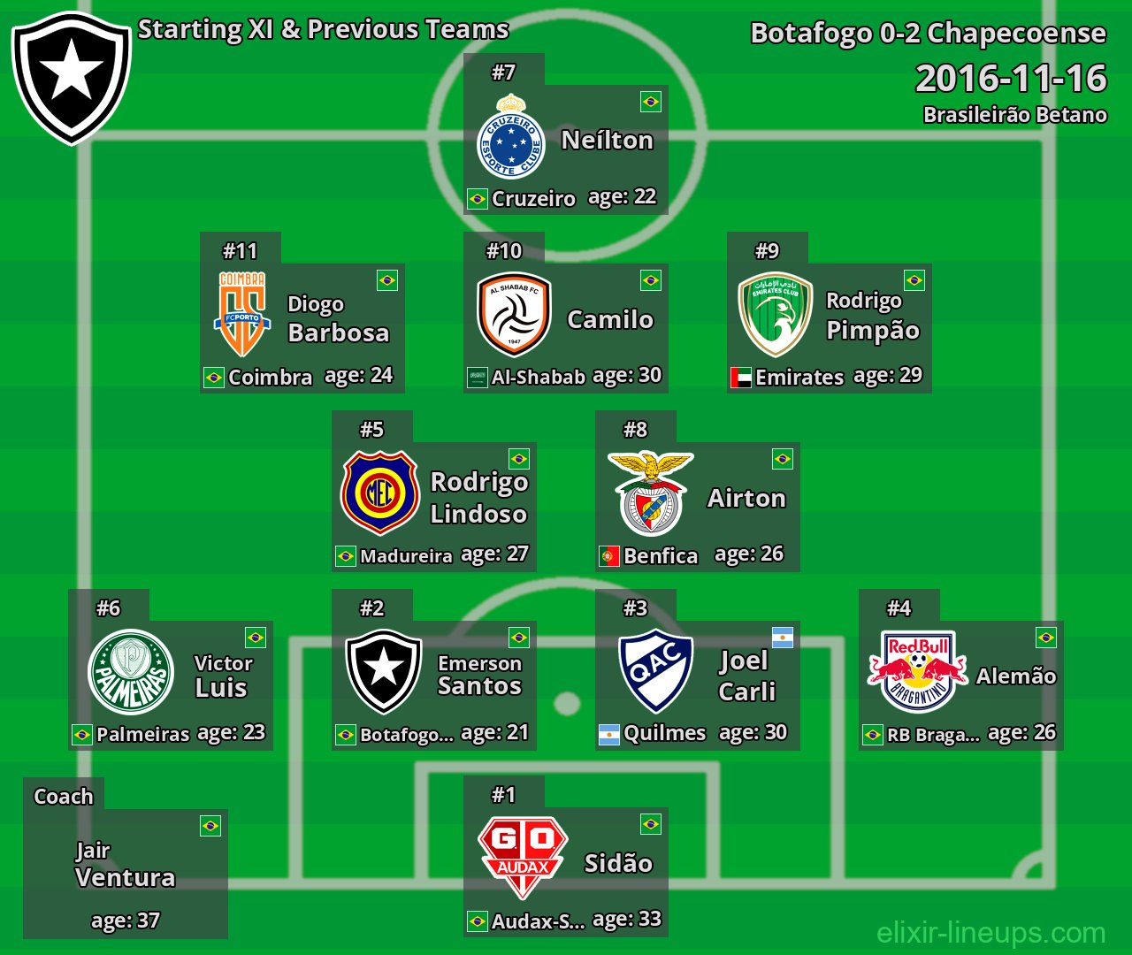Botafogo Starting XI & Previous Teams 2016-11-16
