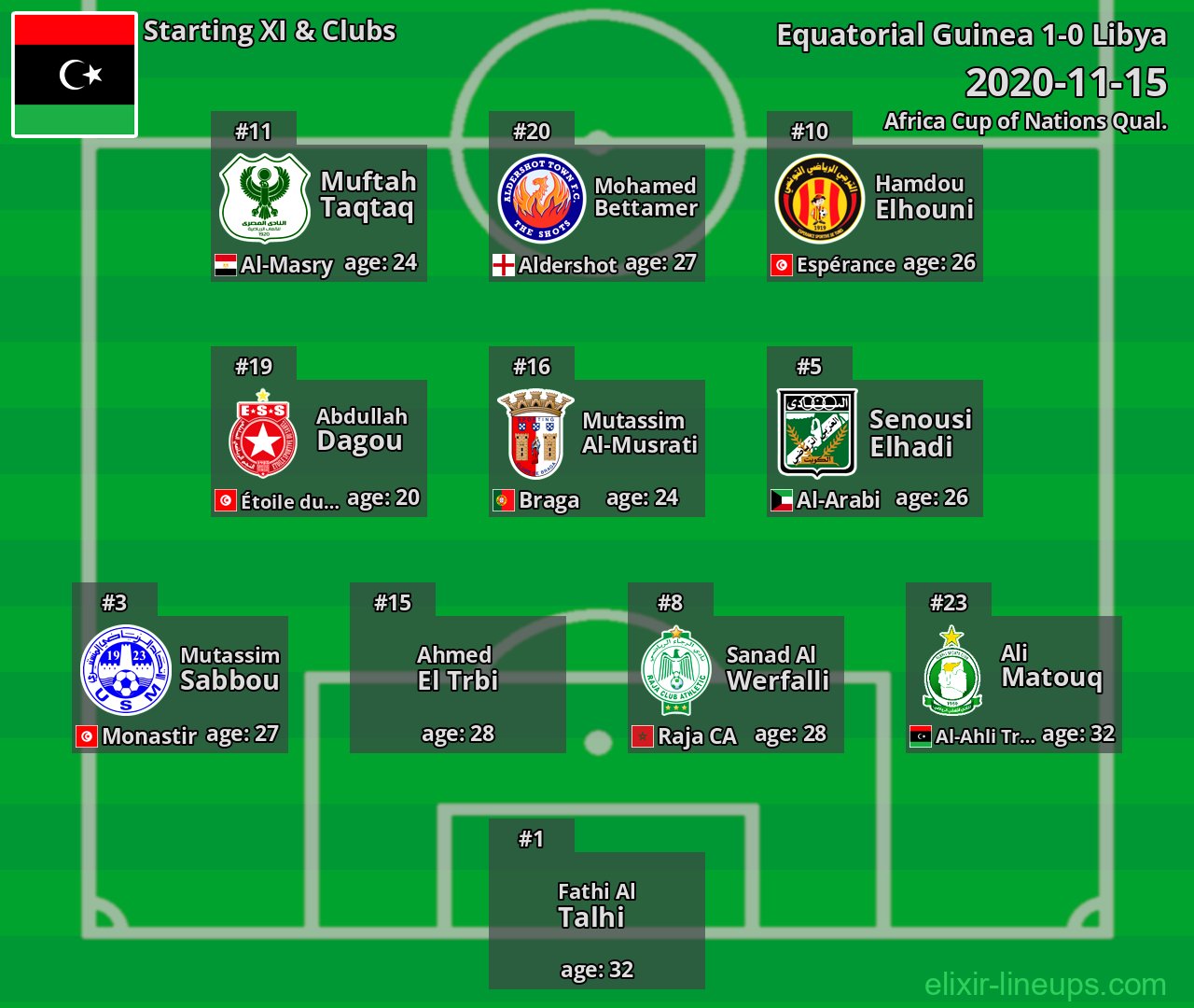 Libya Starting XI 2020-11-15