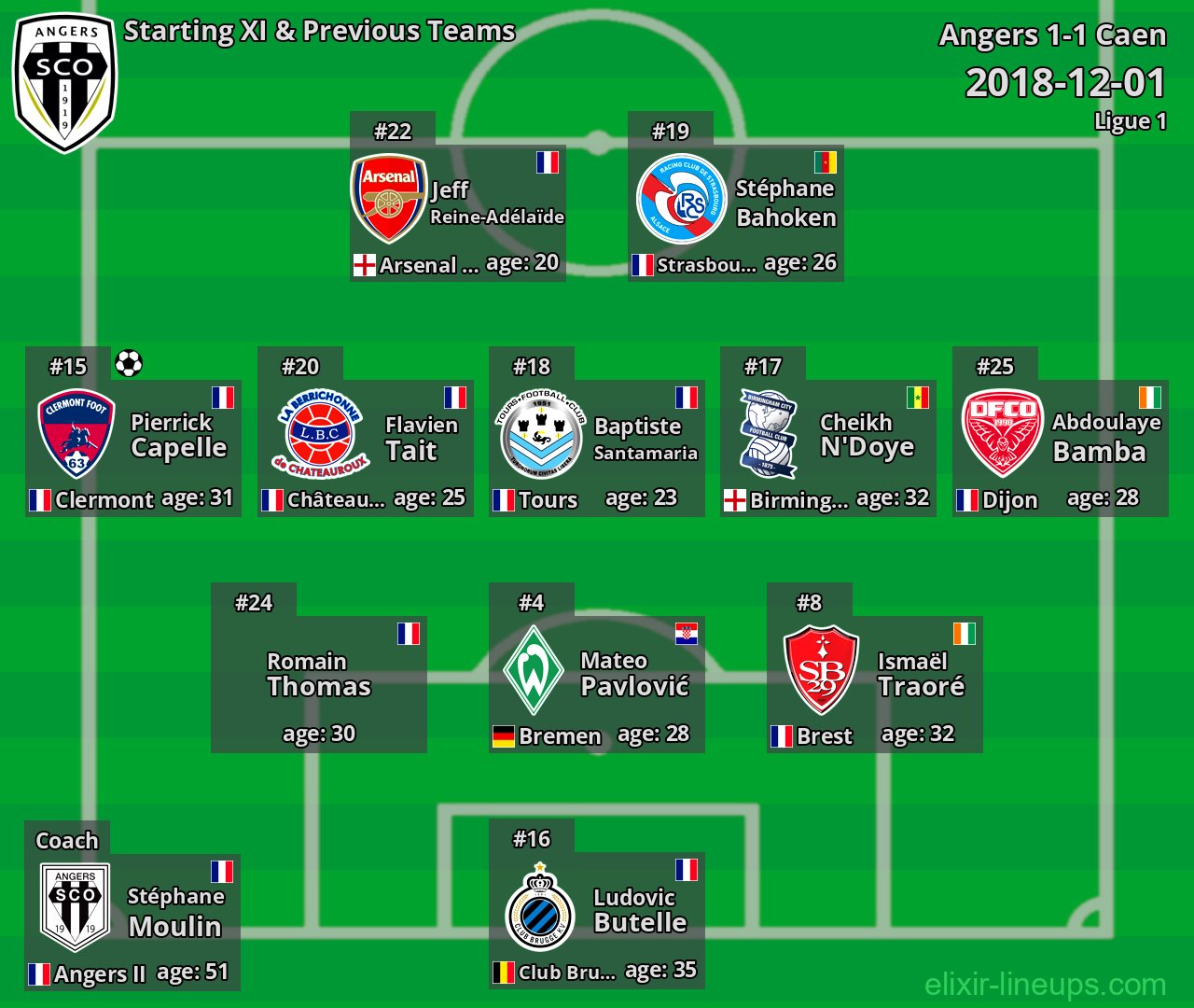 Angers Starting XI & Previous Teams 2018-12-01
