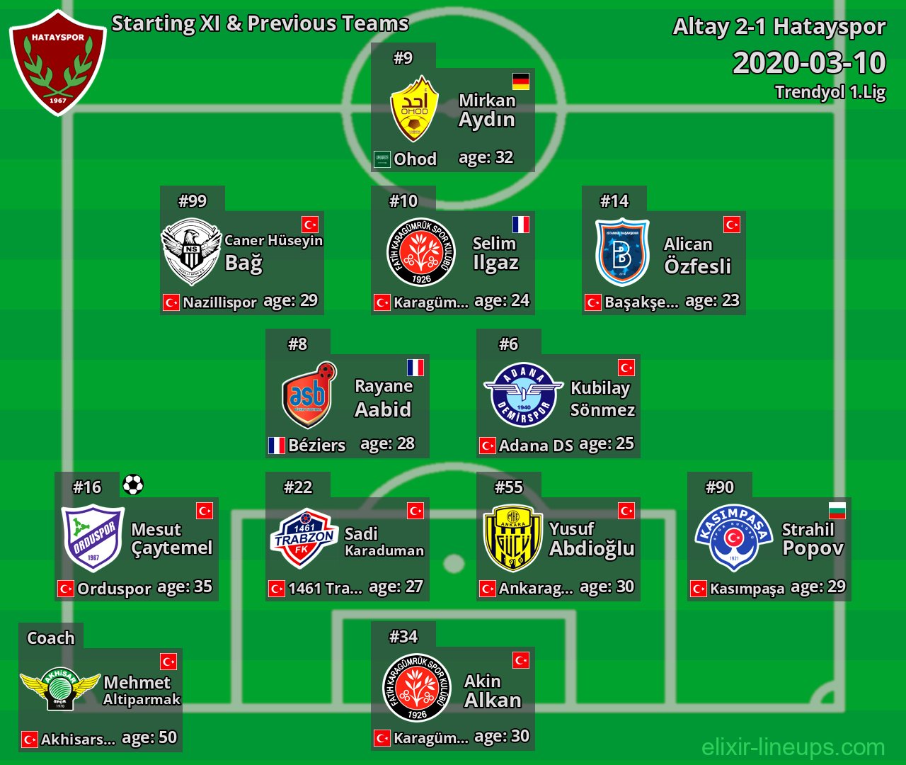 Hatayspor Starting XI & Previous Teams 2020-03-10