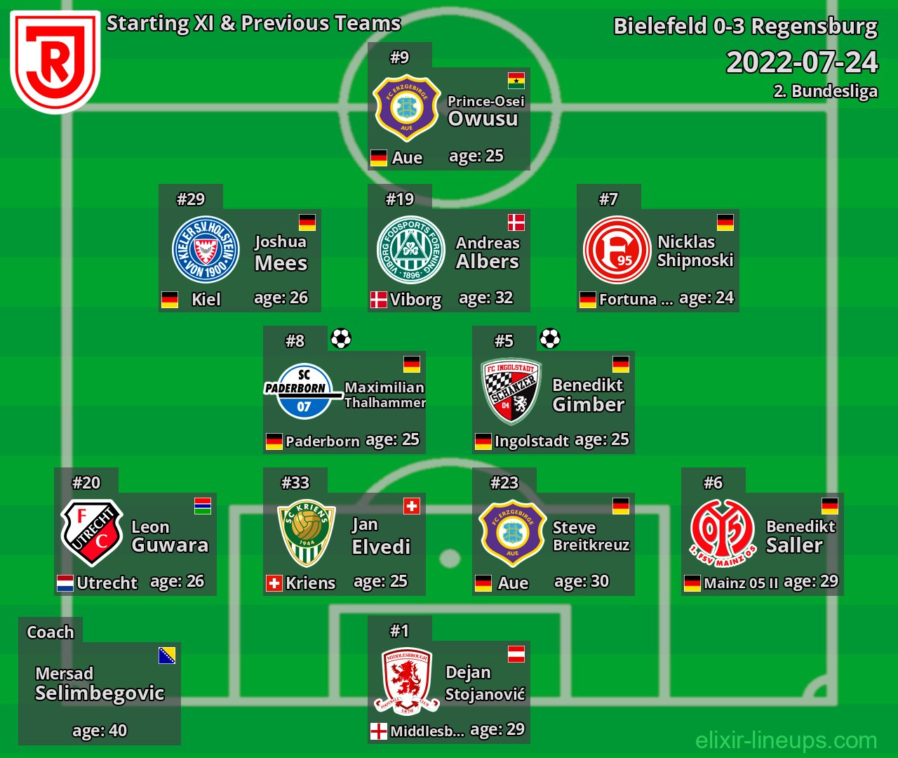 Regensburg Starting XI & Previous Teams 2022-07-24