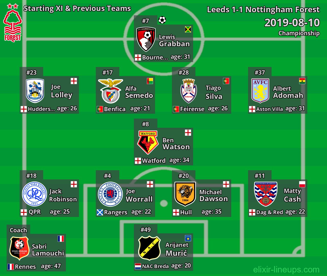Nottingham Forest Starting XI & Previous Teams 2019-08-10