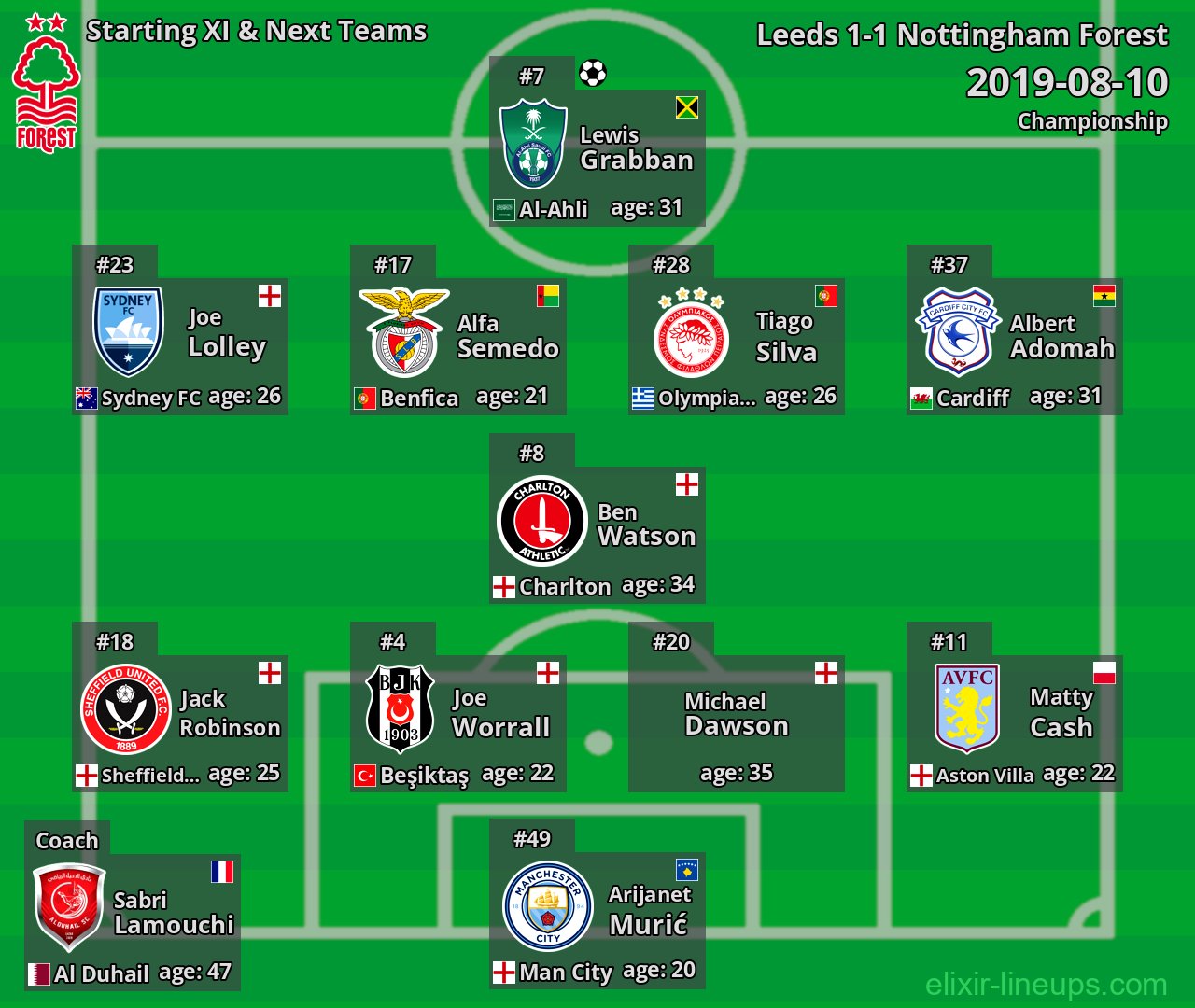 Nottingham Forest Starting XI & Next Teams 2019-08-10