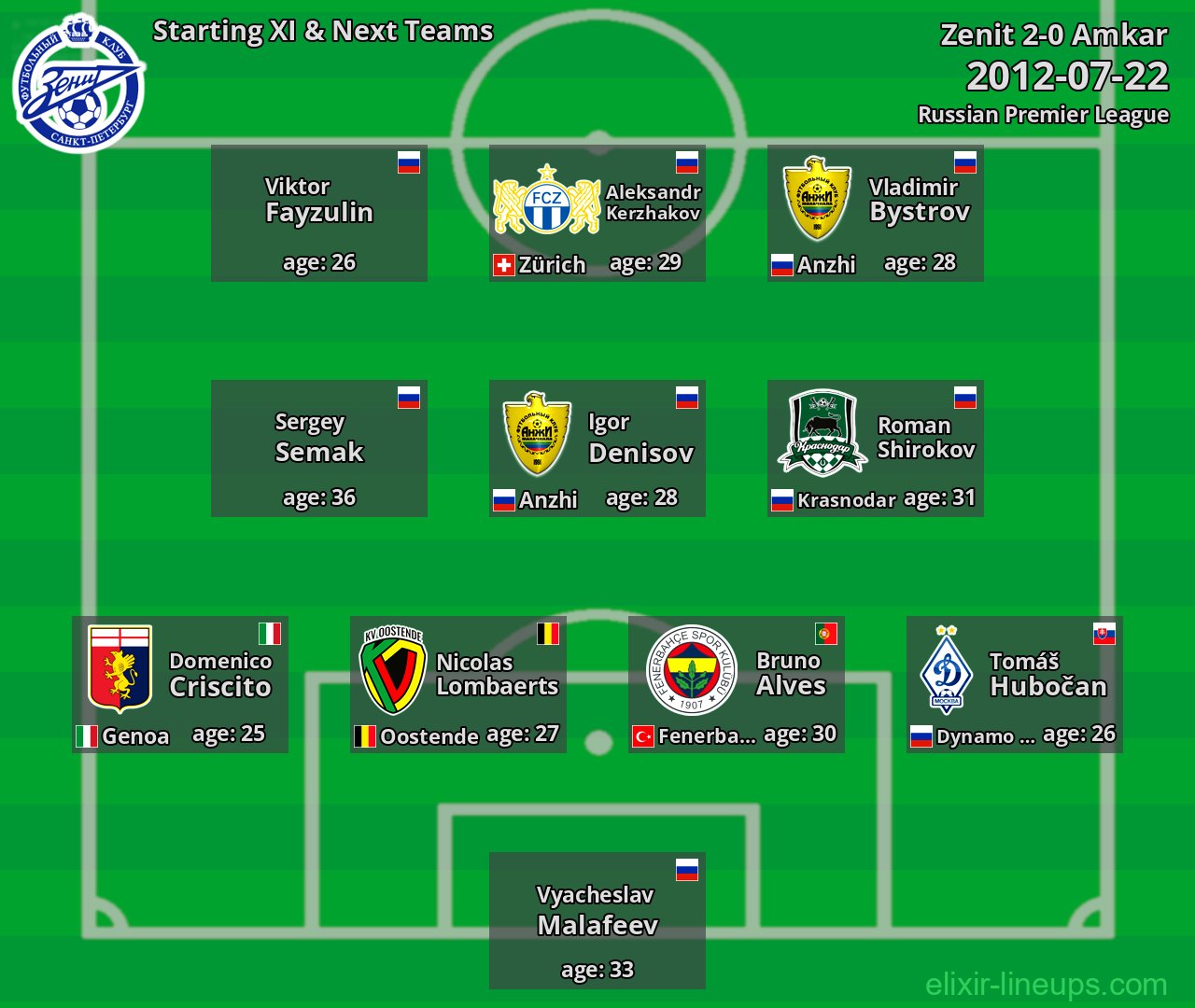 Zenit Starting XI & Next Teams 2012-07-22